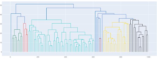 Dendrogram Visualization