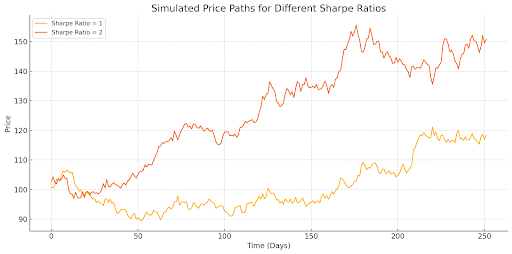 Simulated Price Paths for Different Sharpe Ratios