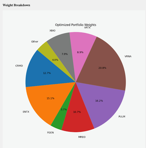Optimized Portfolio Weights Pie Chart